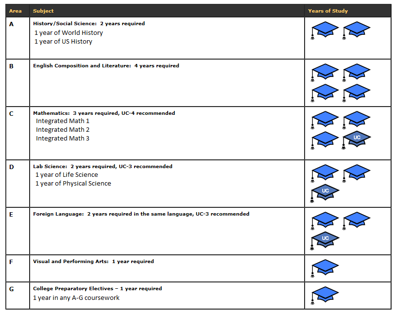 Table with the list of A-G courses with graduation caps, representing the number of the year required