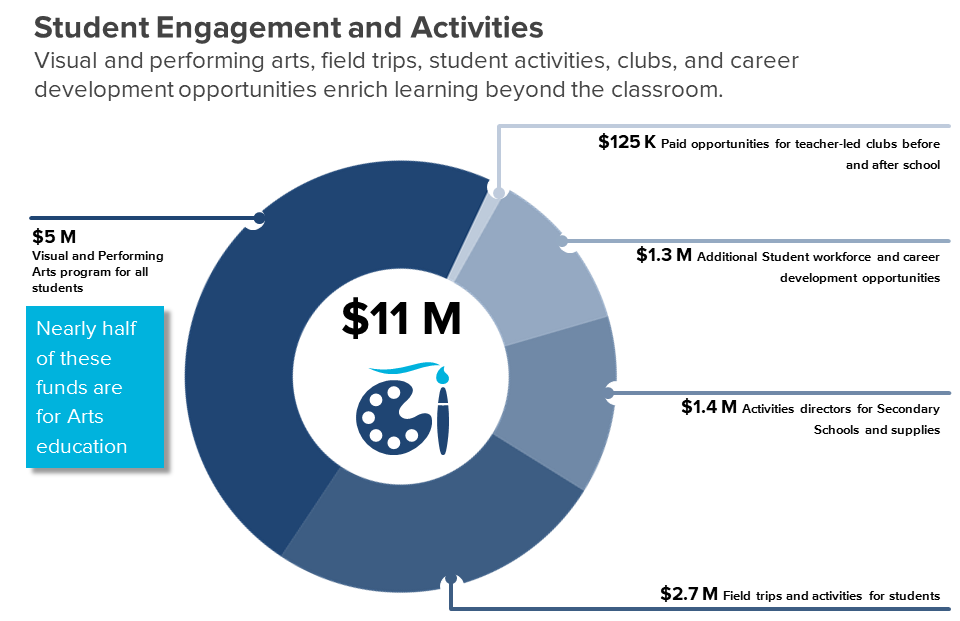 Student Engagement and Activities