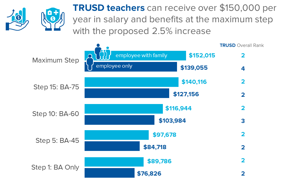 TRUSD Teacher Salary and Benefits