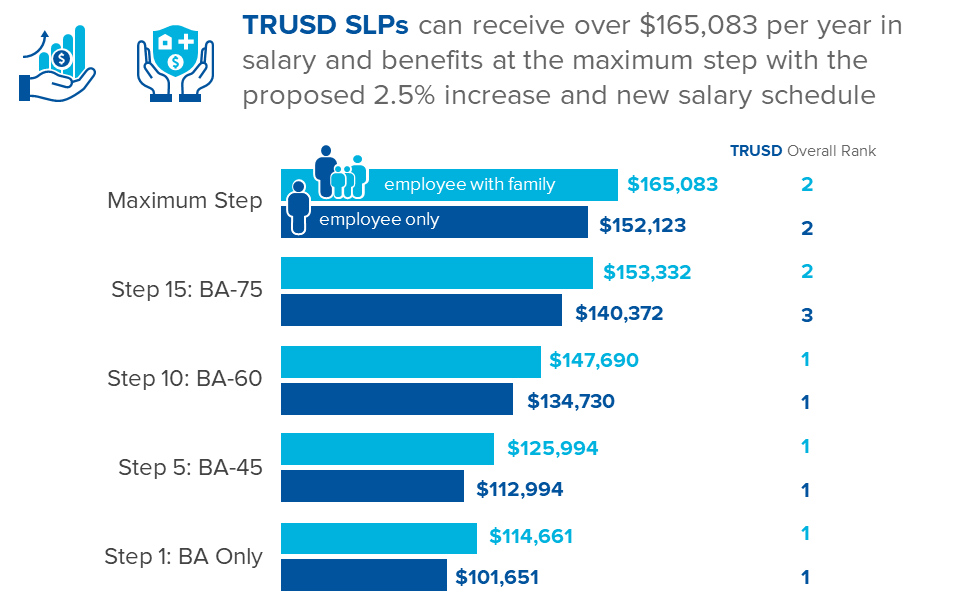 TRUSD SLPs Salary and Benefits