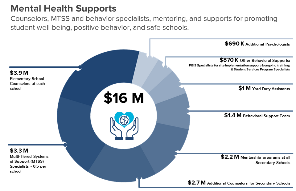 Mental Health Supports
