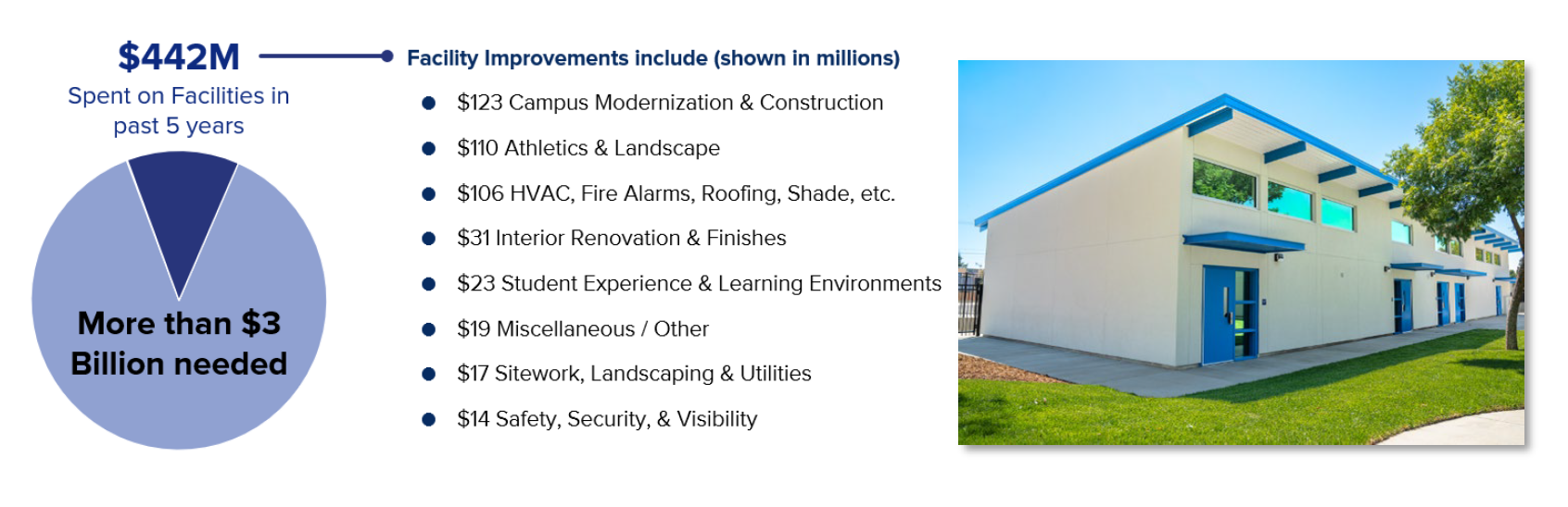 442 million facilities improvements