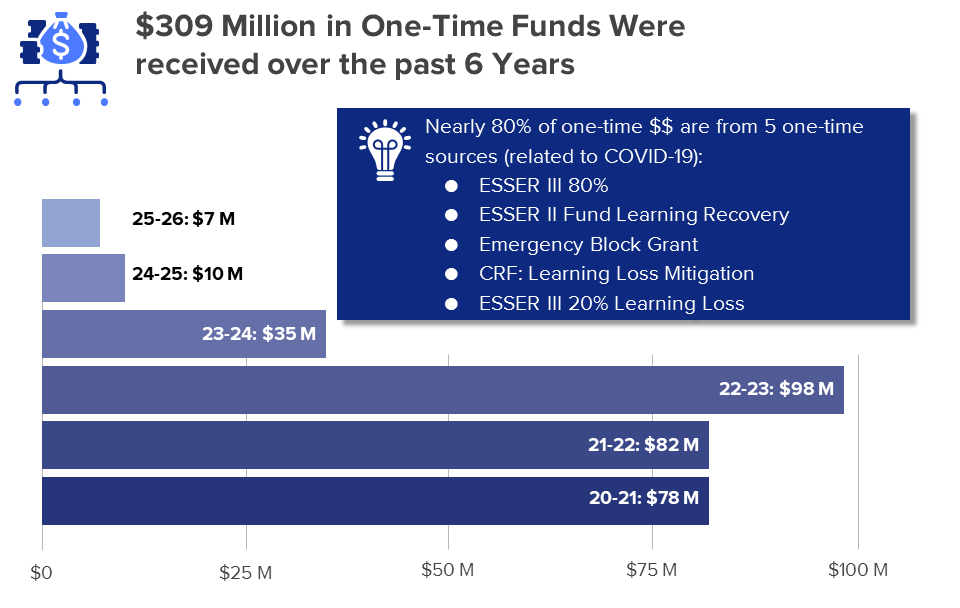 Facilities Investements 309 Million